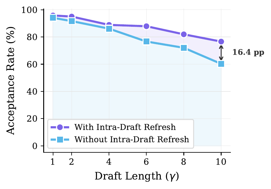 Acceptance vs draft length