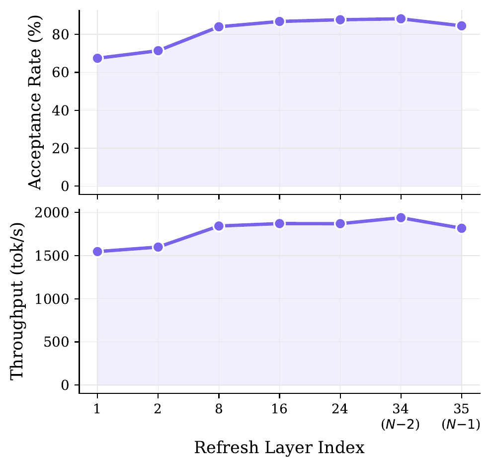 Refresh layer sweep
