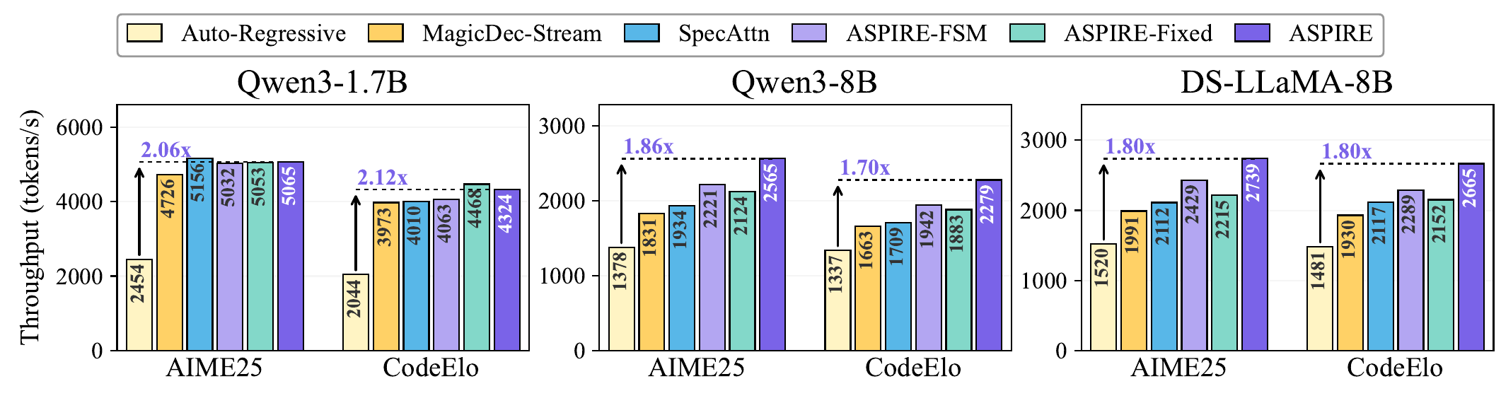 Reasoning throughput