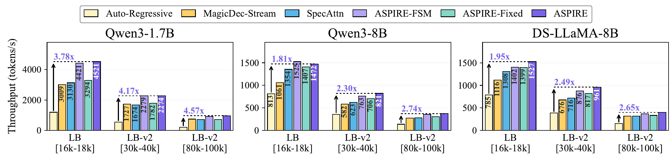 Long-context throughput