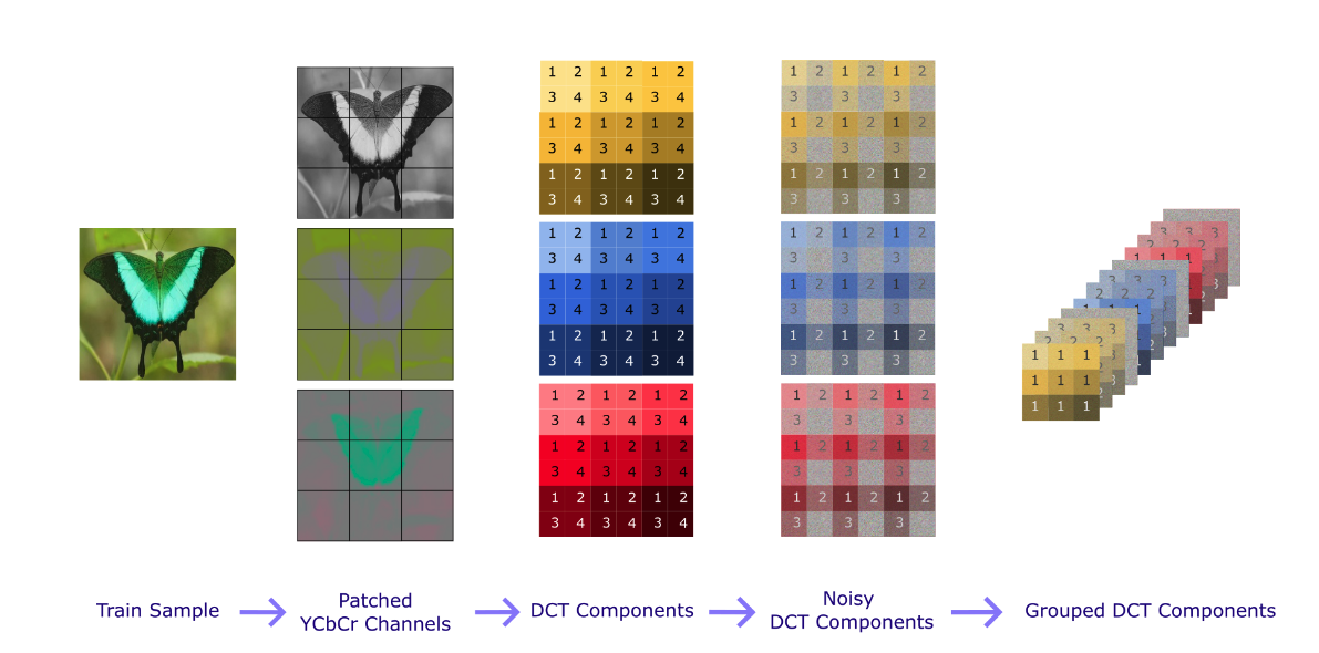 Frequency Domain Diffusion Model with Scale-Dependent Noise Schedule