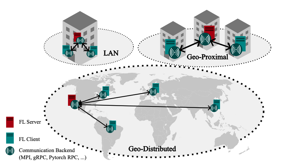 Understanding the Communication Backends of Federated Learning