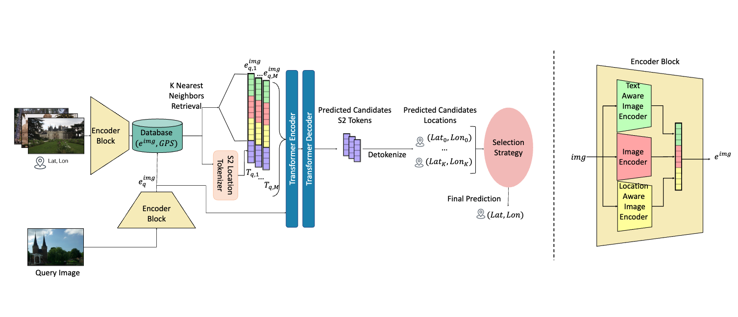 GeoToken: Hierarchical Geolocalization of Images via Next Token Prediction