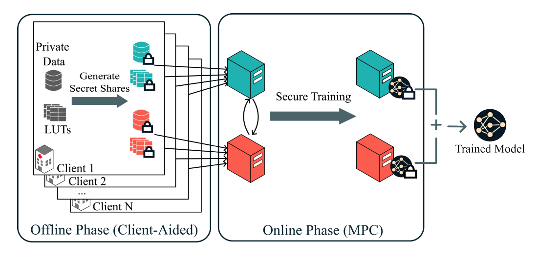 Hawk: Accurate and Fast Privacy-Preserving Machine Learning Using Secure Lookup Table Computation