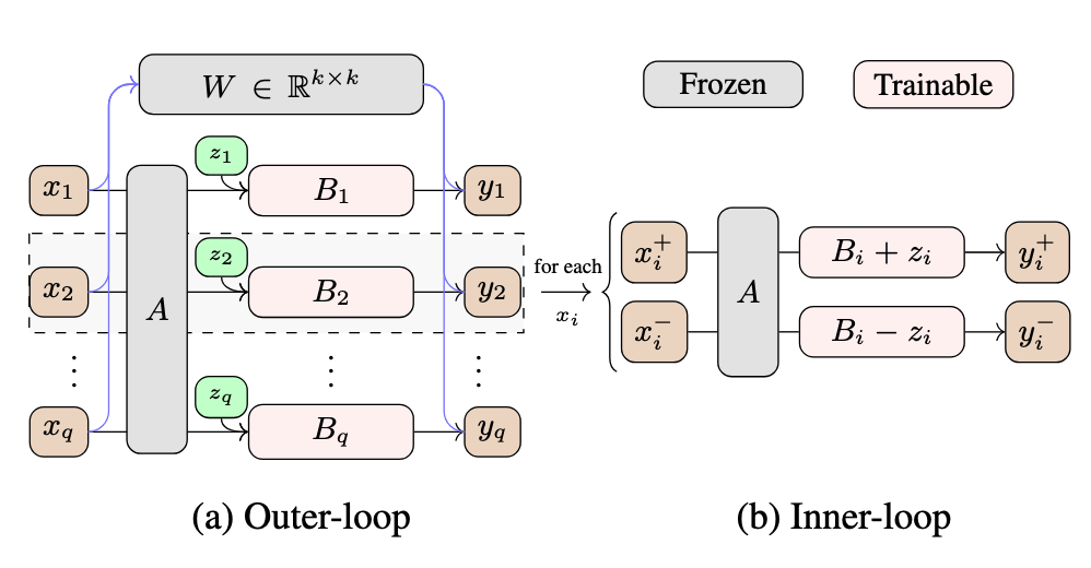 MobiZO: Enabling Efficient LLM Fine-Tuning at the Edge via Inference Engines