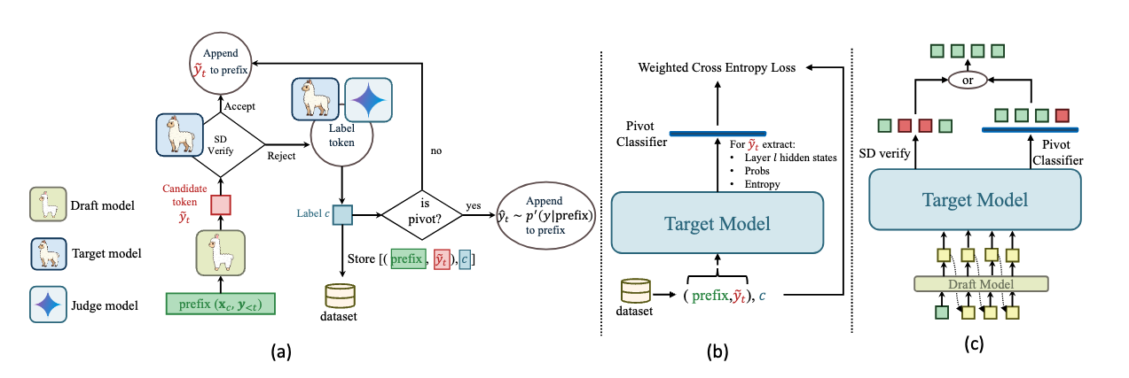 Reject Only Critical Tokens: Pivot-Aware Speculative Decoding
