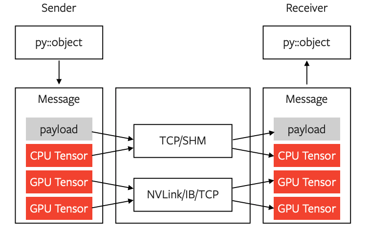 PyTorch RPC: Distributed Deep Learning Built on Tensor-Optimized Remote Procedure Calls