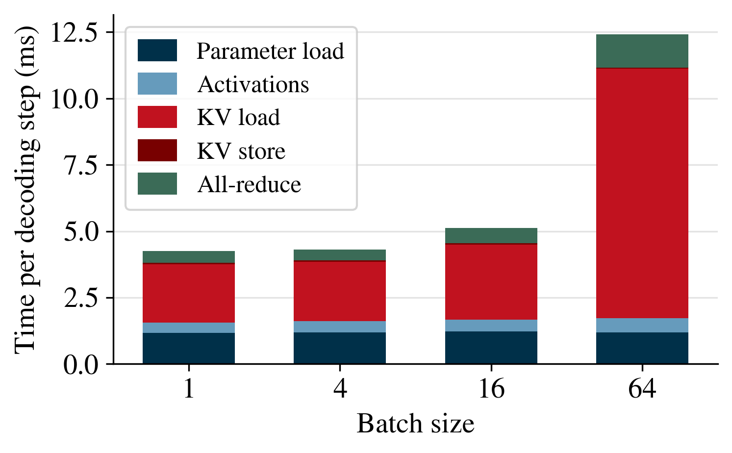 Measured per-step decode time by phase for Qwen3-8B at batch sizes 1, 4, 16 and 64, showing KV cache loading growing to dominate the step.