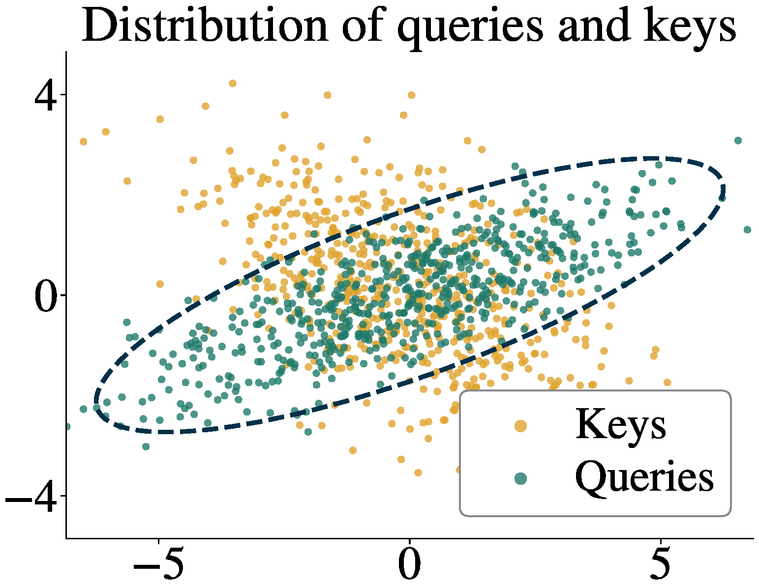 Scatterplot of keys and queries in two dimensions, with the query covariance drawn as a dashed ellipse.