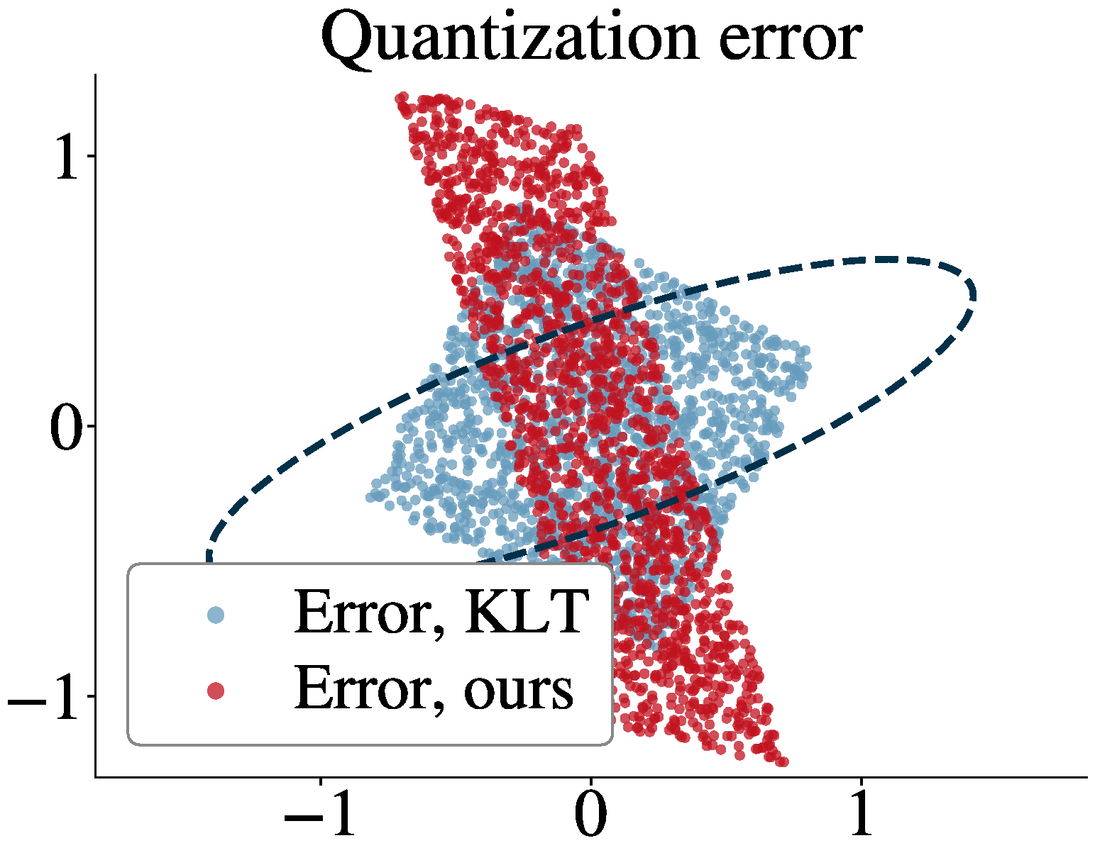 Scatterplot of quantization error under the KLT versus under our transform, against the same query covariance ellipse.