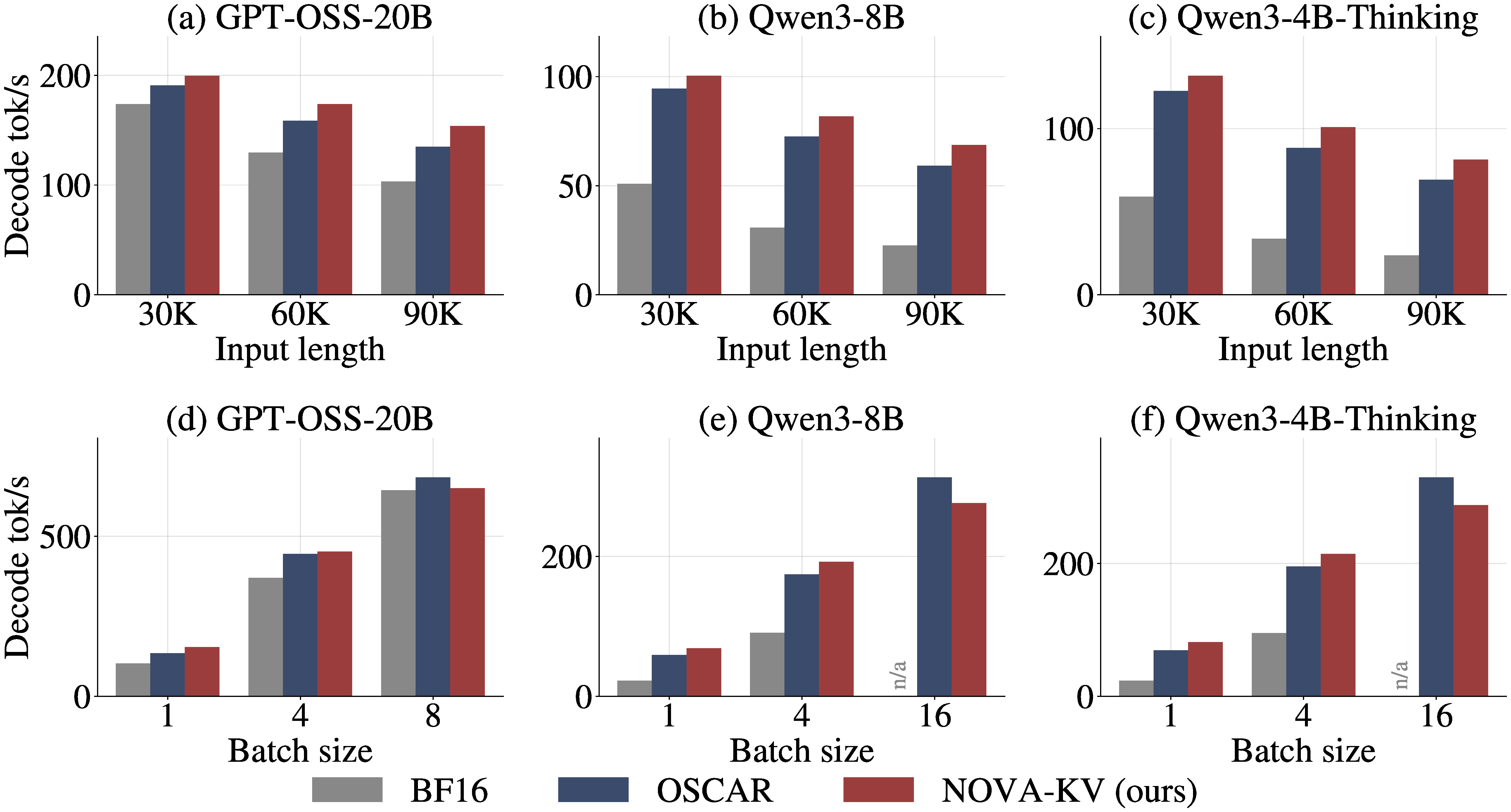 Decode throughput bar charts. Top row: throughput against input length at 30K, 60K and 90K for GPT-OSS-20B, Qwen3-8B and Qwen3-4B-Thinking. Bottom row: throughput against batch size.